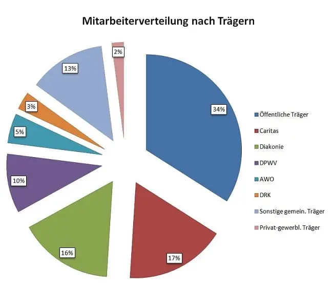 Verteilung Mitarbeiter Sozial- und Erziehungsdienst nach Trägern