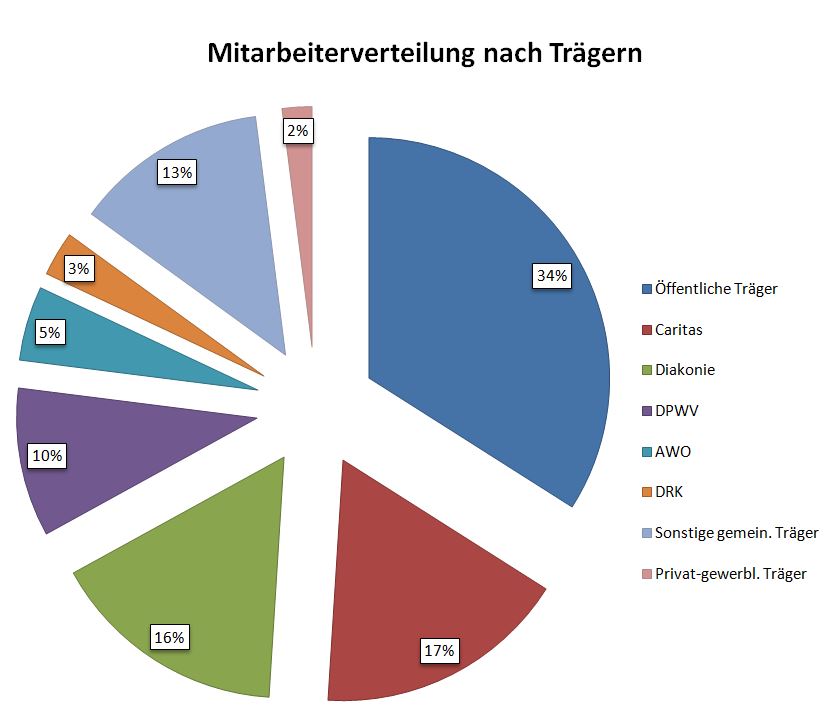 Verteilung Mitarbeiter Sozial- und Erziehungsdienst nach Trägern