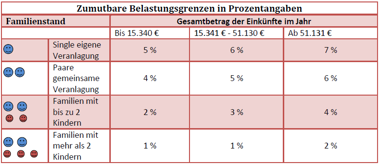 Außergewöhnliche belastungen krankheitskosten