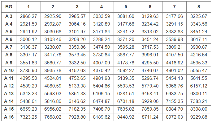 Bundesbesoldungstabelle A 2026 Bundesbesoldungstabelle A 2026