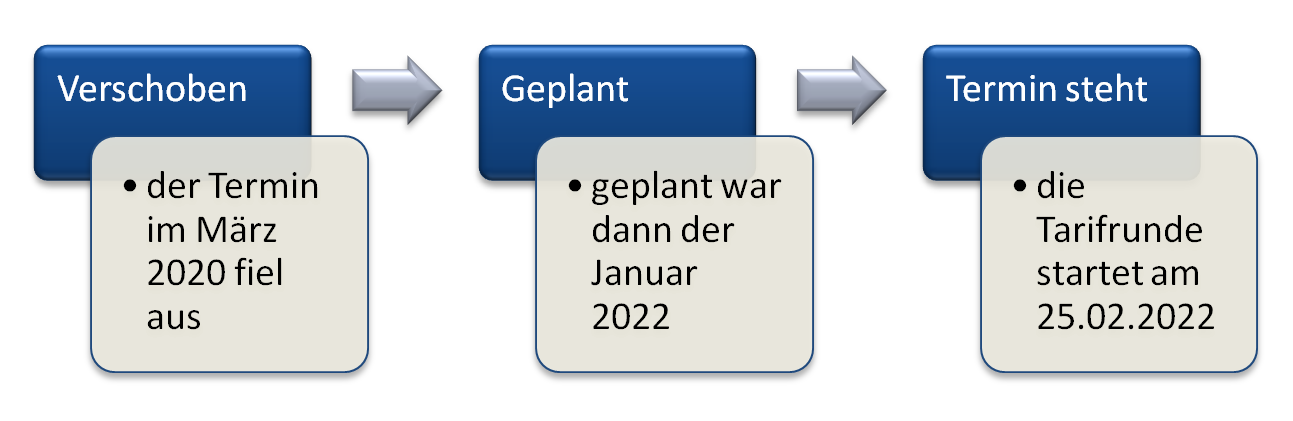 Grafik: Chronologie der Tarifrunde SuE 