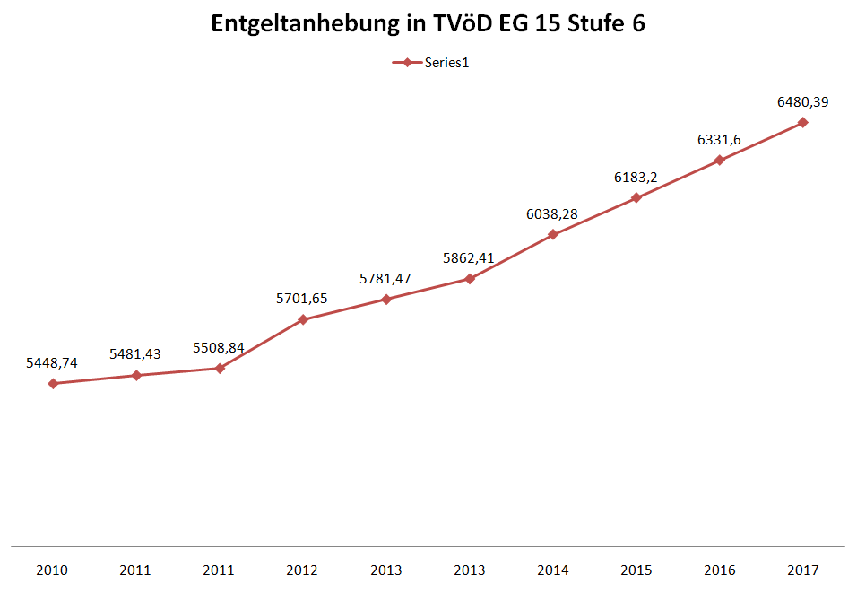 Grafik: Entgeltanhebung TVöD VKA EG 15 Stufe 6