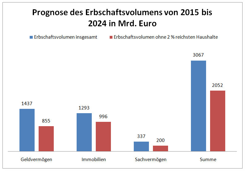 Prognose des Erbschaftsvolumens in Deutschland bis 2024 