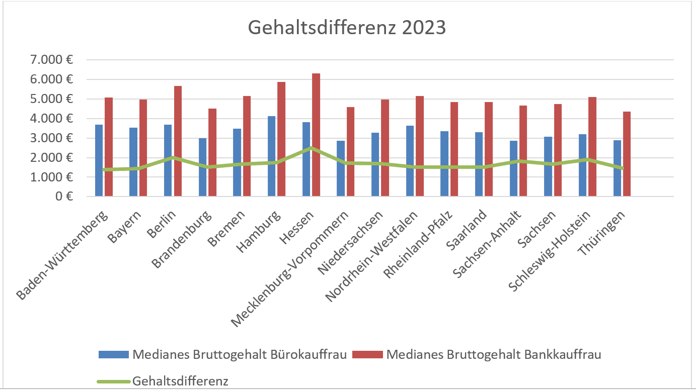 Gehaltsdifferenz Kauffrauen im Büro und in der Bank