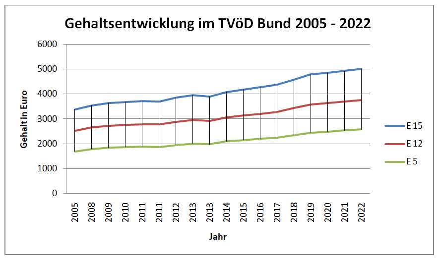 Gehaltsentwicklung im TVöD Bund 2005 - 2022