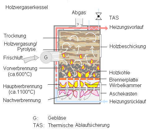 Arbeitsweise eines Holzvergaserkessels