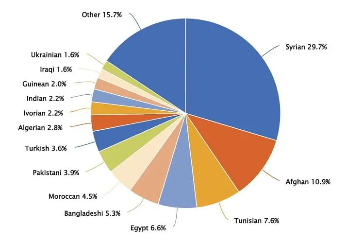 Diagramm: Irreguläre Grenzüberschritte in der EU