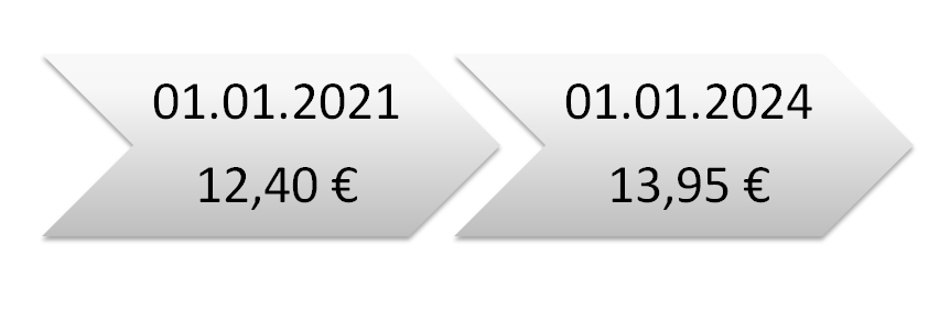 Grafik: Mindestlohn für Elektro- und informationstechnische Handwerke von 2021 bis 2024