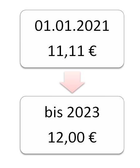 Grafik: Mindestlohn Gebäudereiniger von 2021 bis 2023