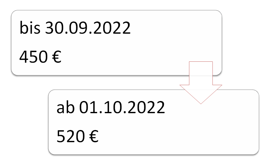 Mindestlohngrenze beim Minijob steigt 2022