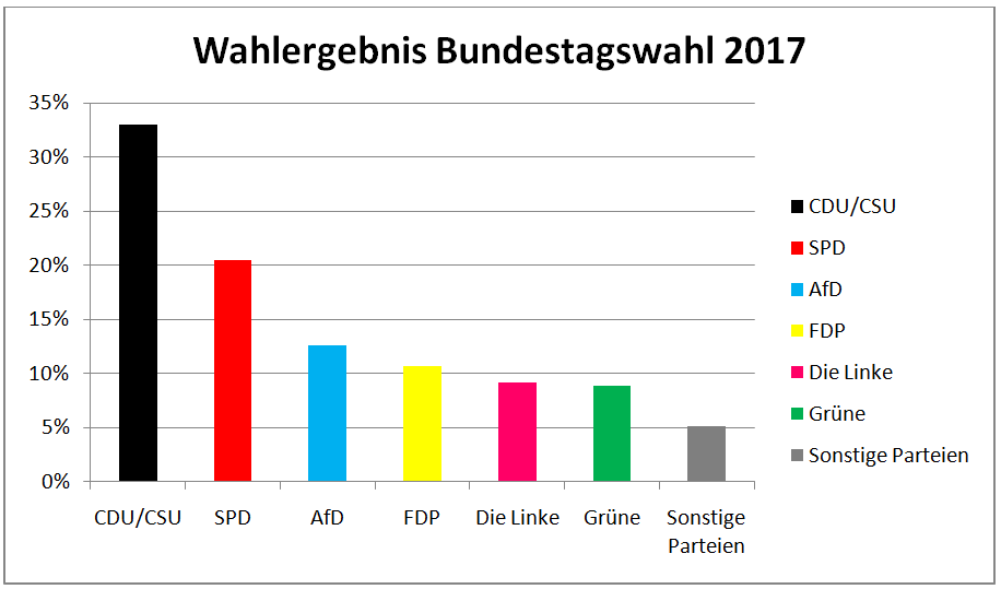 Parteien