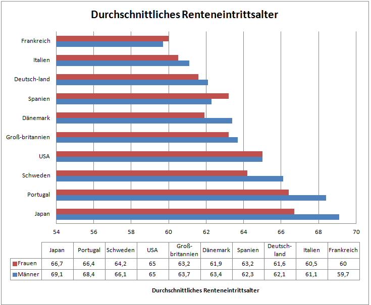 Renteantrittsalter