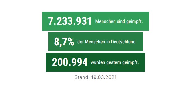 Tabelle: Gesamtzahl der Corona-Impfungen in Deutschland