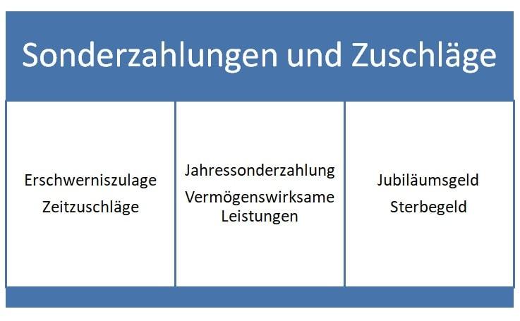 Tabelle Sonderzahlungen und Zuschläge TVöD VKA