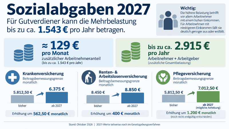 Übersicht der Sozialabgaben 2027 Sozialabgaben%202027%20im%20ueberblick