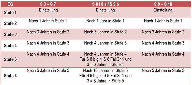 TVöD SuE Stufenregelung Sozial und Erziehungsdienst