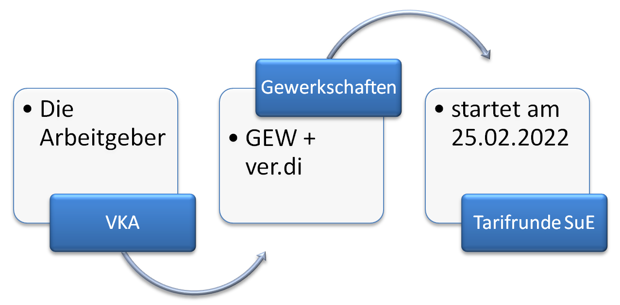 Grafik: Verhandlungsparteien der Tarifrunde SuE 2022