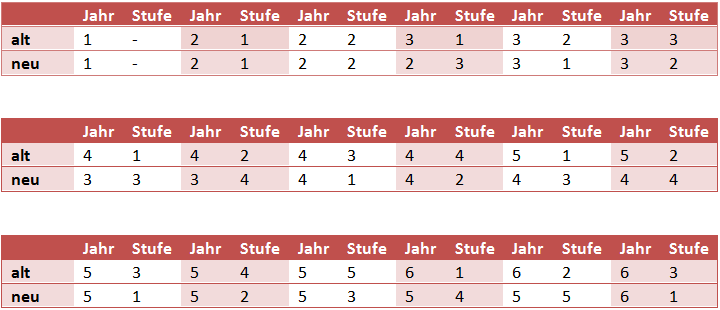 Überleitung Jahre 1 - 6