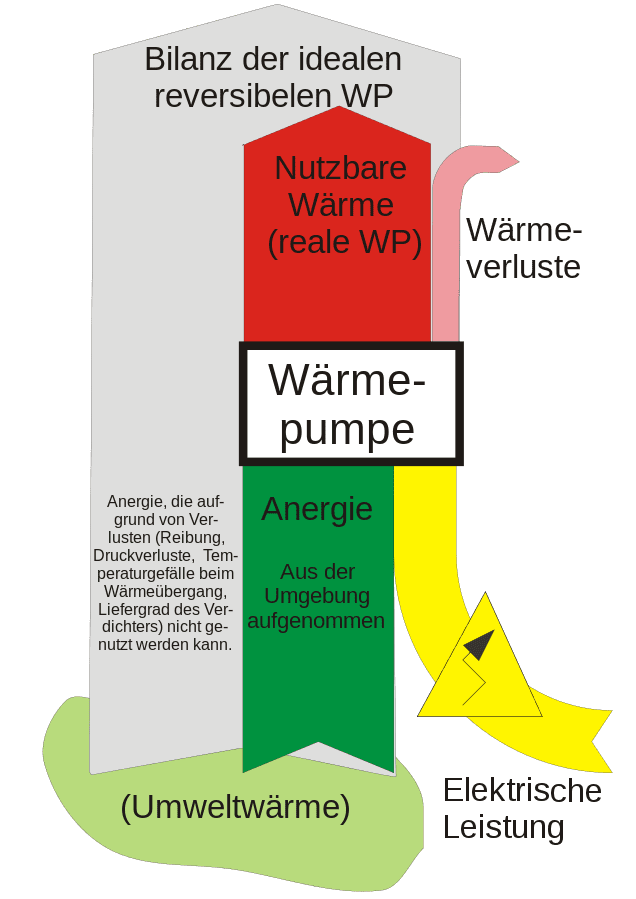 Bilanz der Wärmepumpe