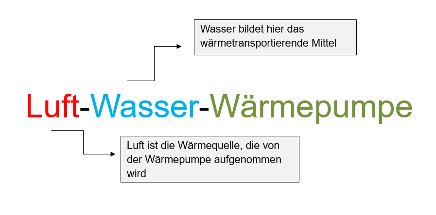 Erklärung der Bezeichnung der Wärmepumpe